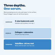 Three depths, one serum: hyaluronic acid, collagen, Volufiline