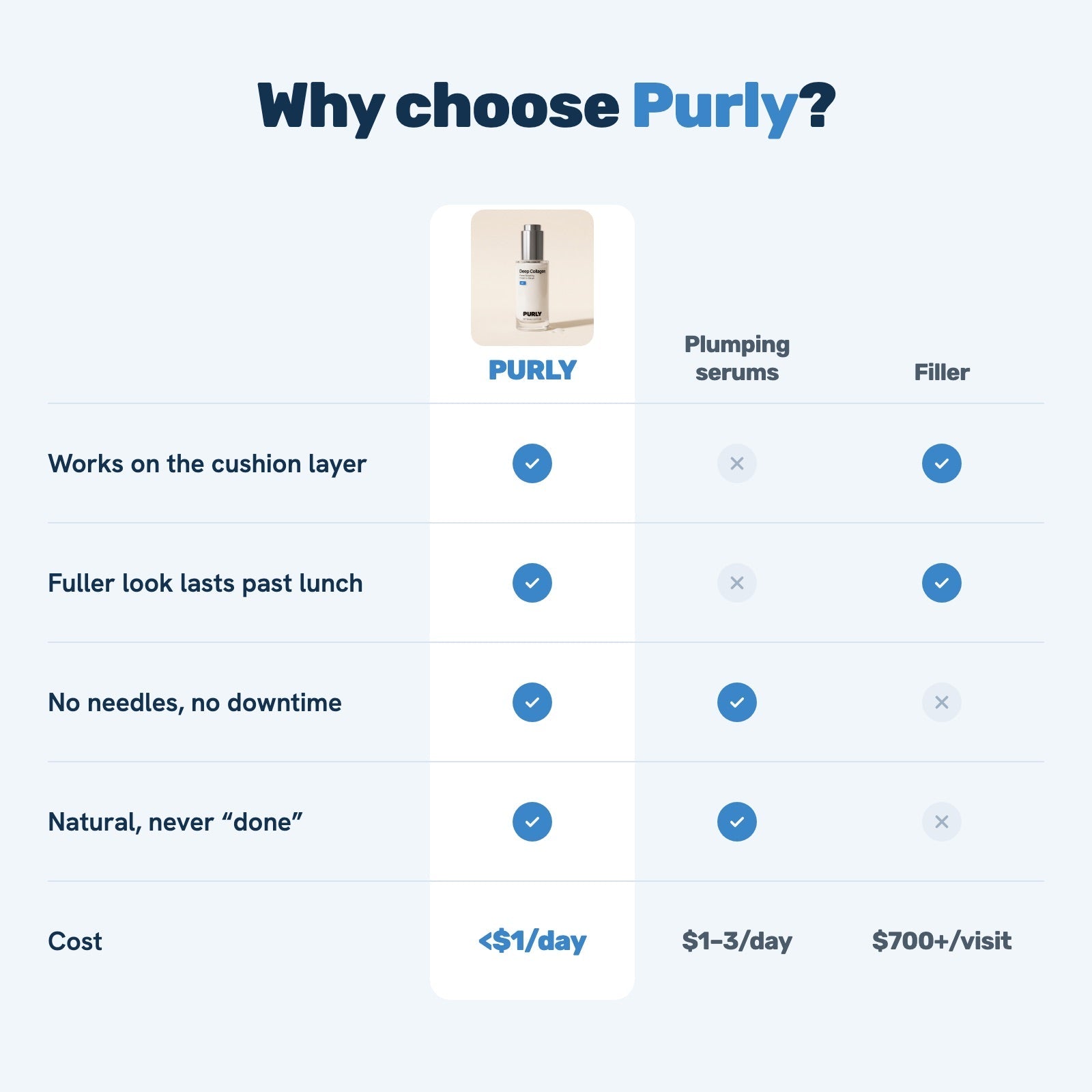 Purly vs plumping serums vs filler