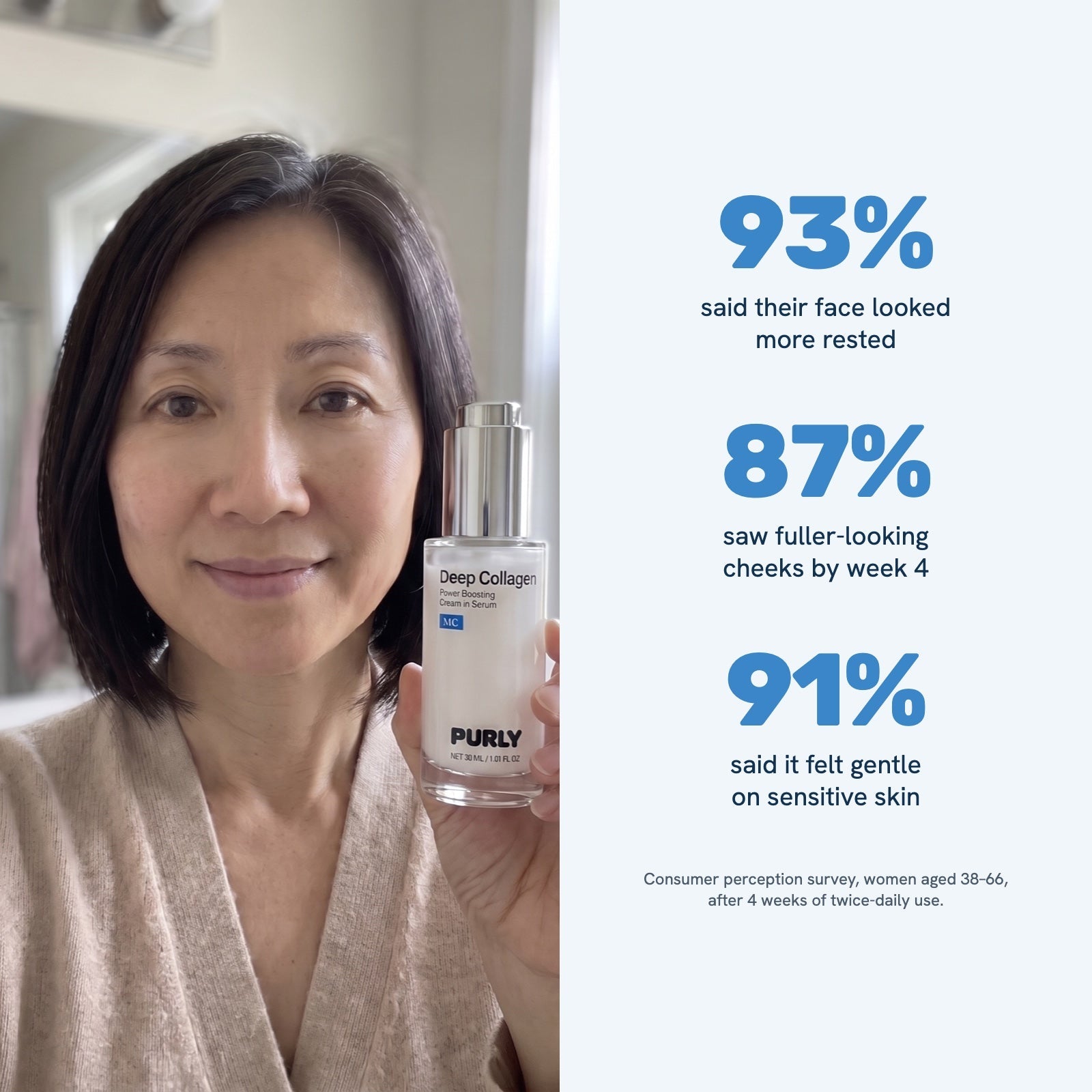 93% said their face looked more rested