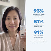 93% said their face looked more rested